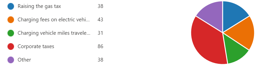 Survey Results 2 Survey Results Survey results graphic: Survey Results 2