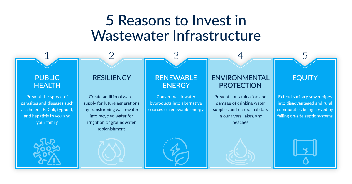 Wastewater Investment List 1200X630Px 1 Wastewater Visual Wastewater infrastructure graphic: Wastewater Investment List 1200X630Px 1